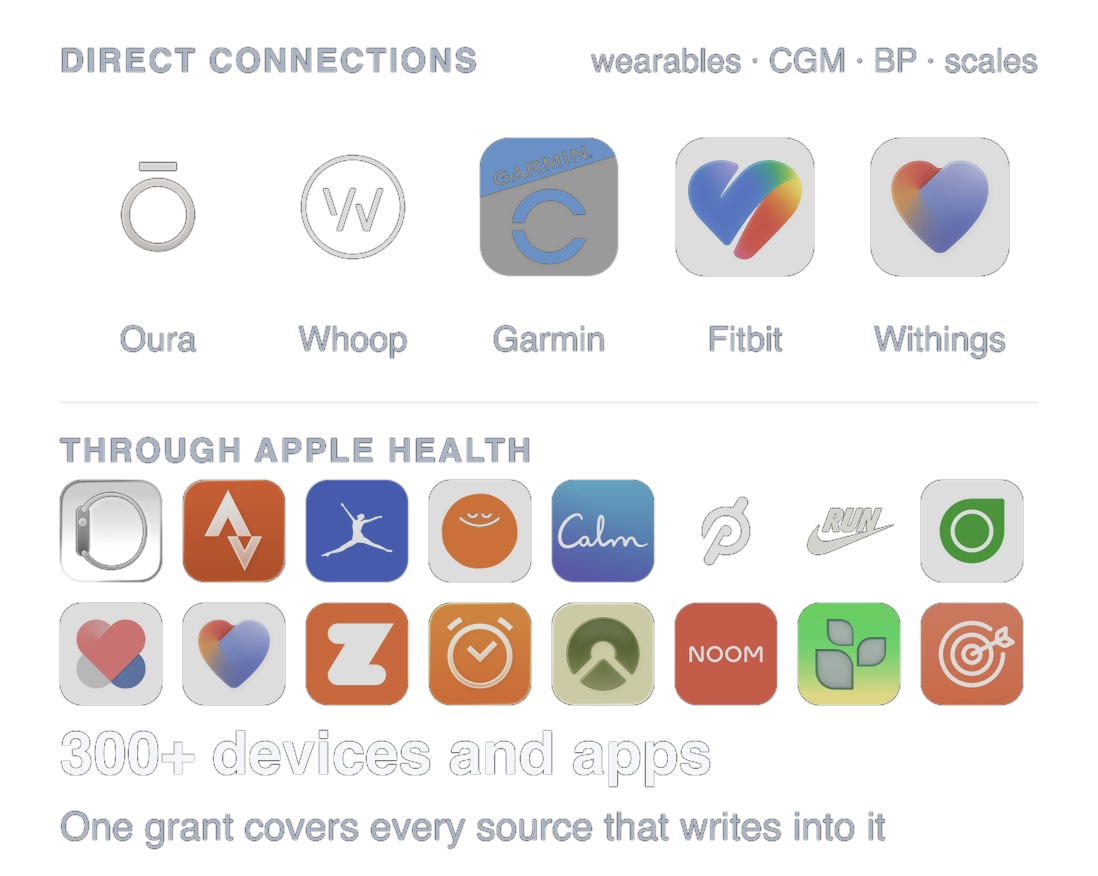 The sources NUVARD reads: Oura, Whoop, Garmin, Fitbit and Withings connected directly for wearables, CGMs, blood-pressure monitors and smart scales, and a field of health and fitness app icons reached through Apple Health. 300+ devices and apps in all.