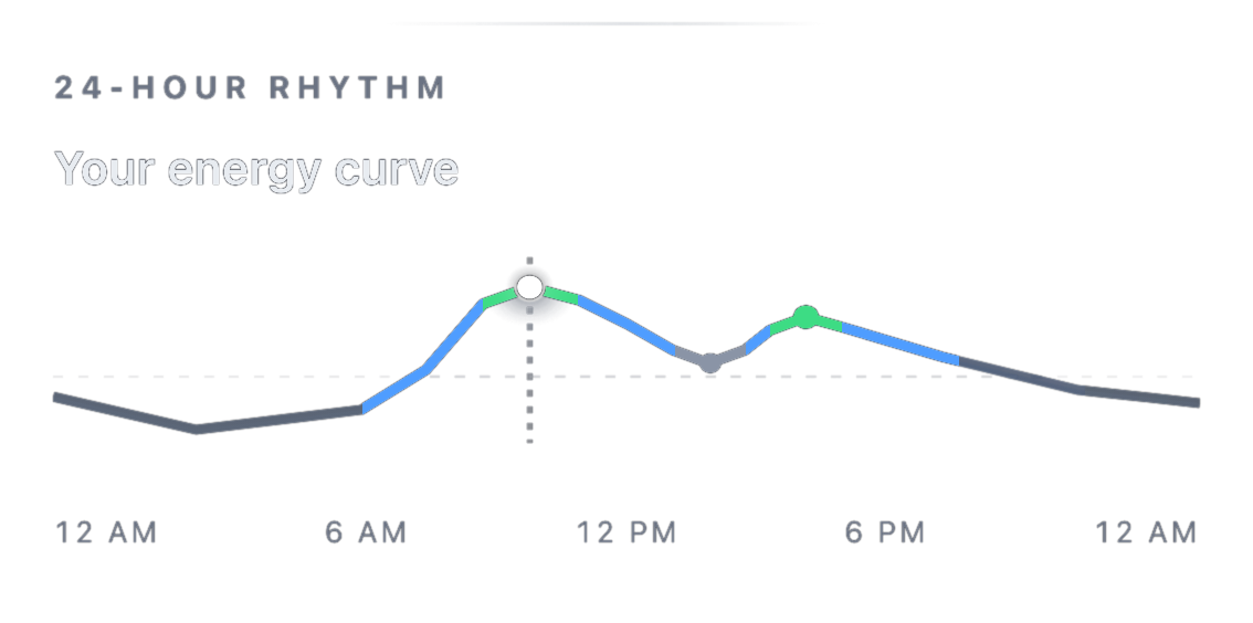 A NUVARD 24-hour rhythm card titled your energy curve, plotting energy from midnight to midnight with a marker on the current hour.
