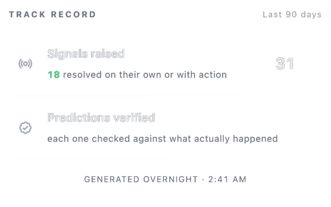 A NUVARD track record card for the last 90 days: 31 signals raised, 18 of them resolved on their own or with action, and predictions verified, each one checked against what actually happened.