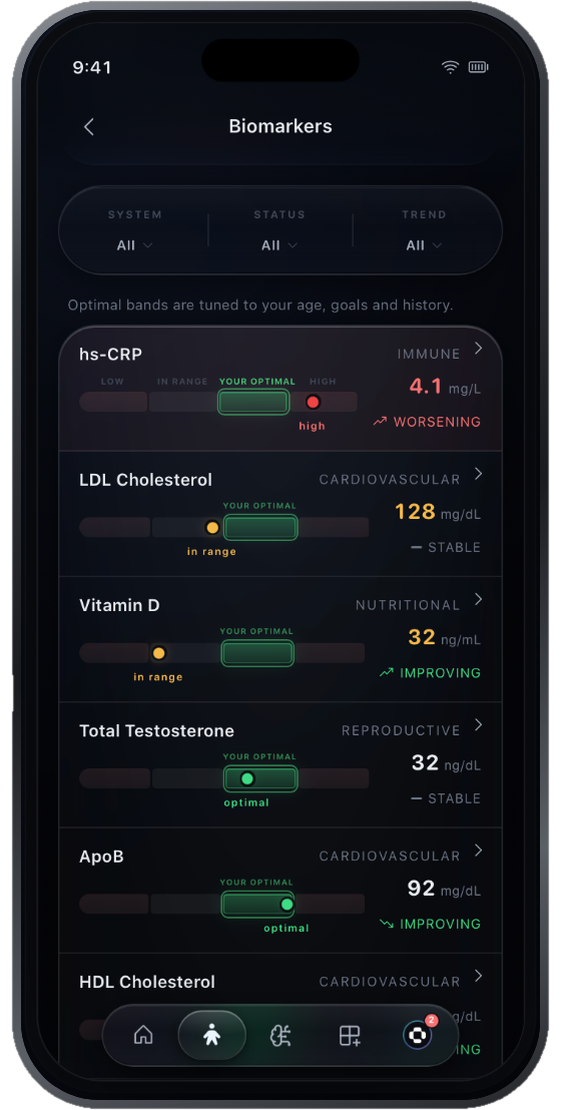 Illustrative NUVARD biomarker screen: each marker on a track running low, in range, your optimal and high, with the reader's own position marked and a trend word.